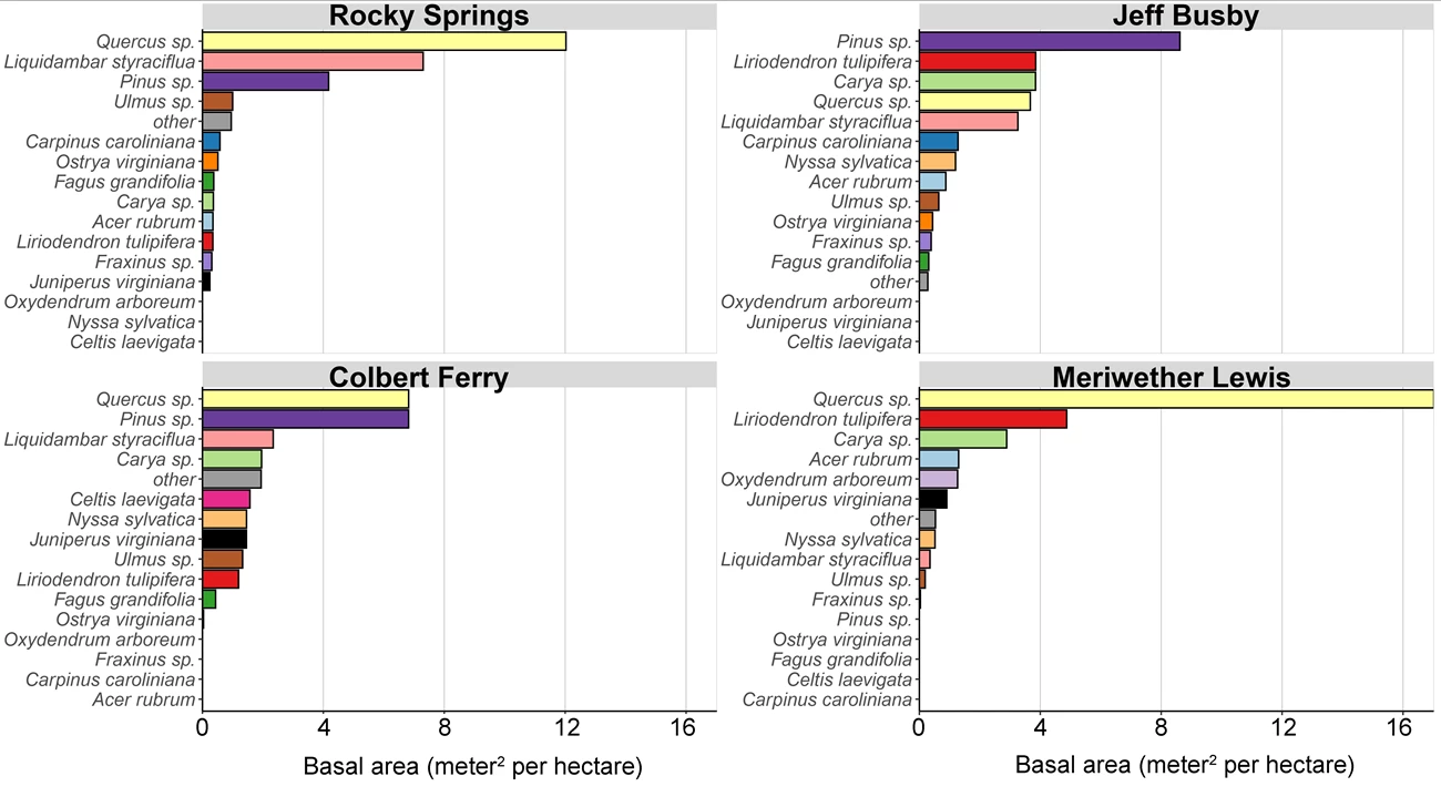 tree basal area per hectare on the Natchez Trace Parkway Tree basal area by taxon per site