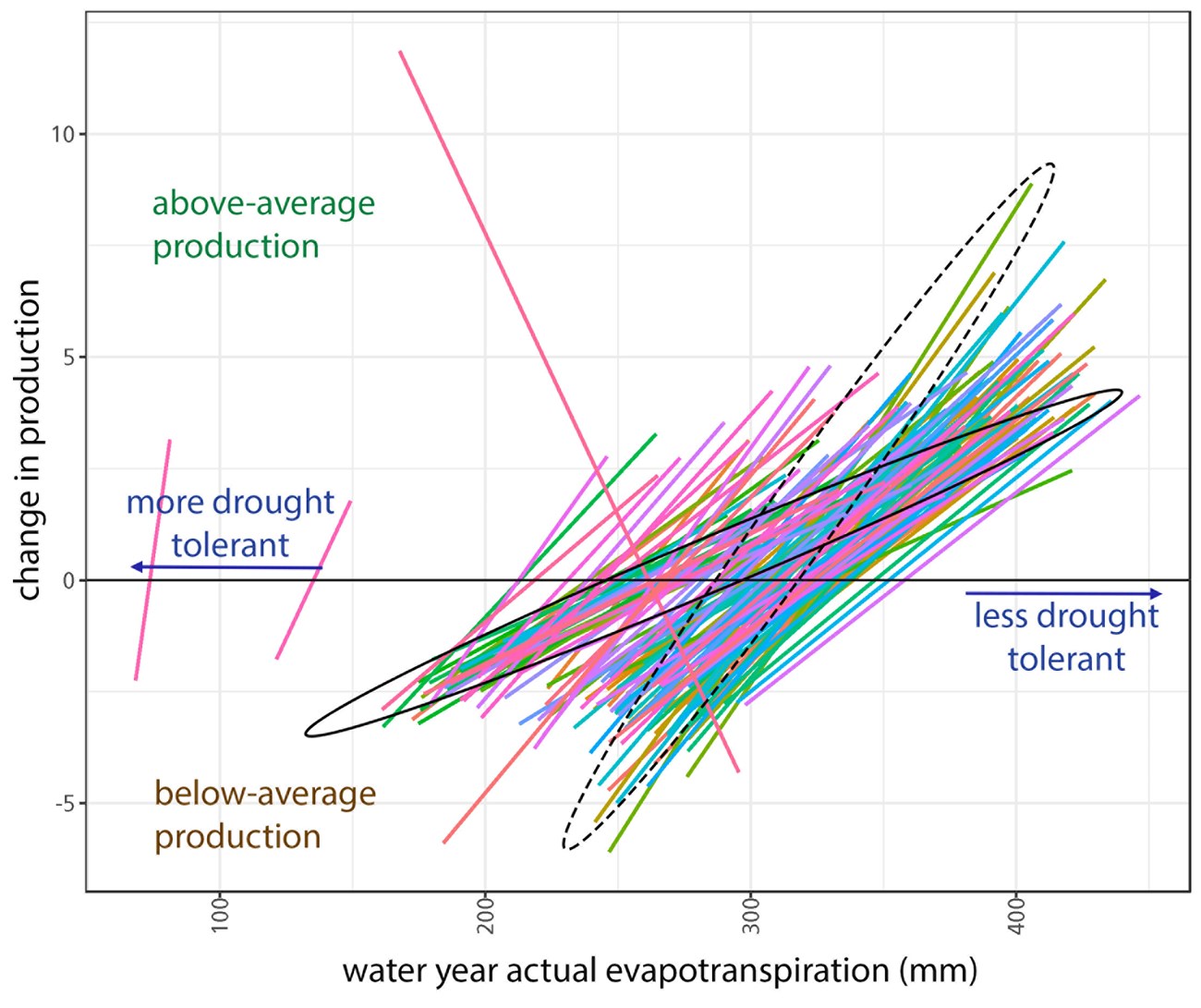 Colored lines show production change by site relative to water-year evapotranspiration.