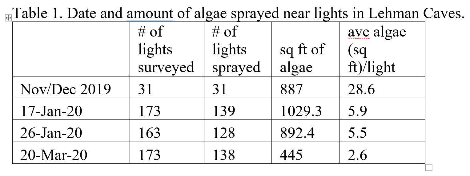 Table showing the date and amount of algae sprayed