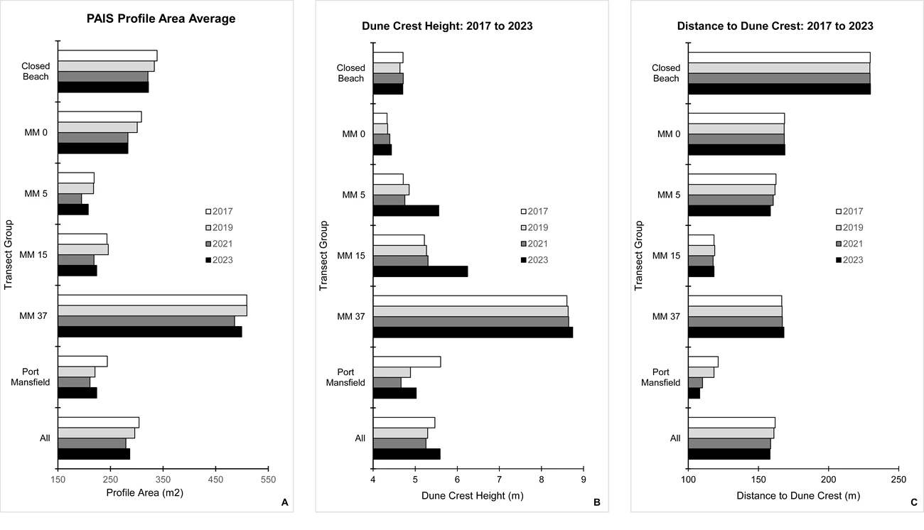 Graphs showing changes in profile dimensions. Graphs showing changes in profile dimensions.