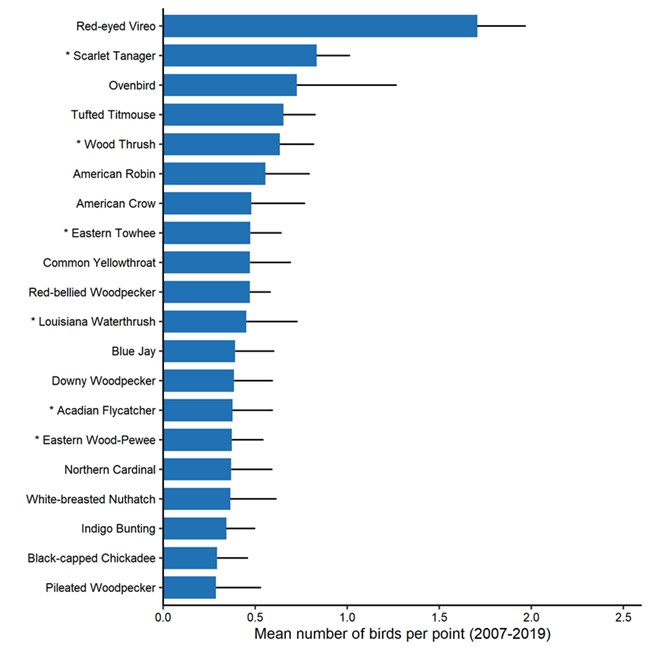 Blue bar chart of twenty most abundant species at Allegheny Portage Railroad National Historic Site point count stations (2007-2019). Blue bar chart of twenty most abundant species at Allegheny Portage Railroad National Historic Site point count stations (2007-2019).