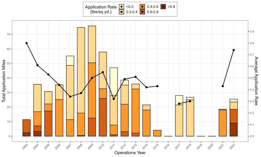 application_miles_by_year A bar graph showing the total application miles of CaCl2 each year from 2003 to 2022.