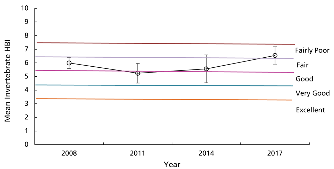 Graph showing aquatic community in fair condition in 2008 and 2014, fairly poor condition in 2017, and good condition in 2011.