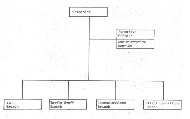 4ACCS Organizational Chart Flow chart of boxes showing the hierarchy of ranks within the 4ACCS