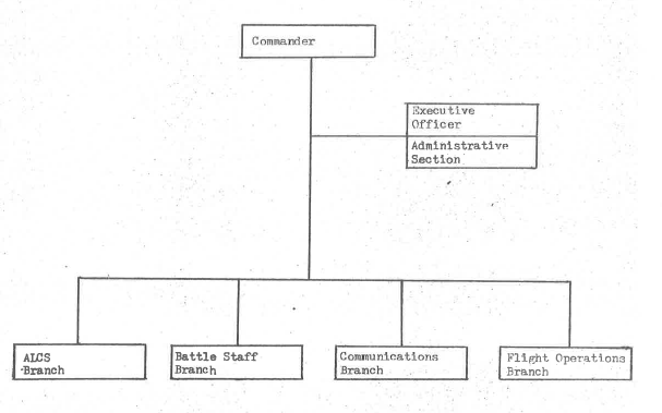 Flow chart of boxes showing the hierarchy of ranks within the 4ACCS