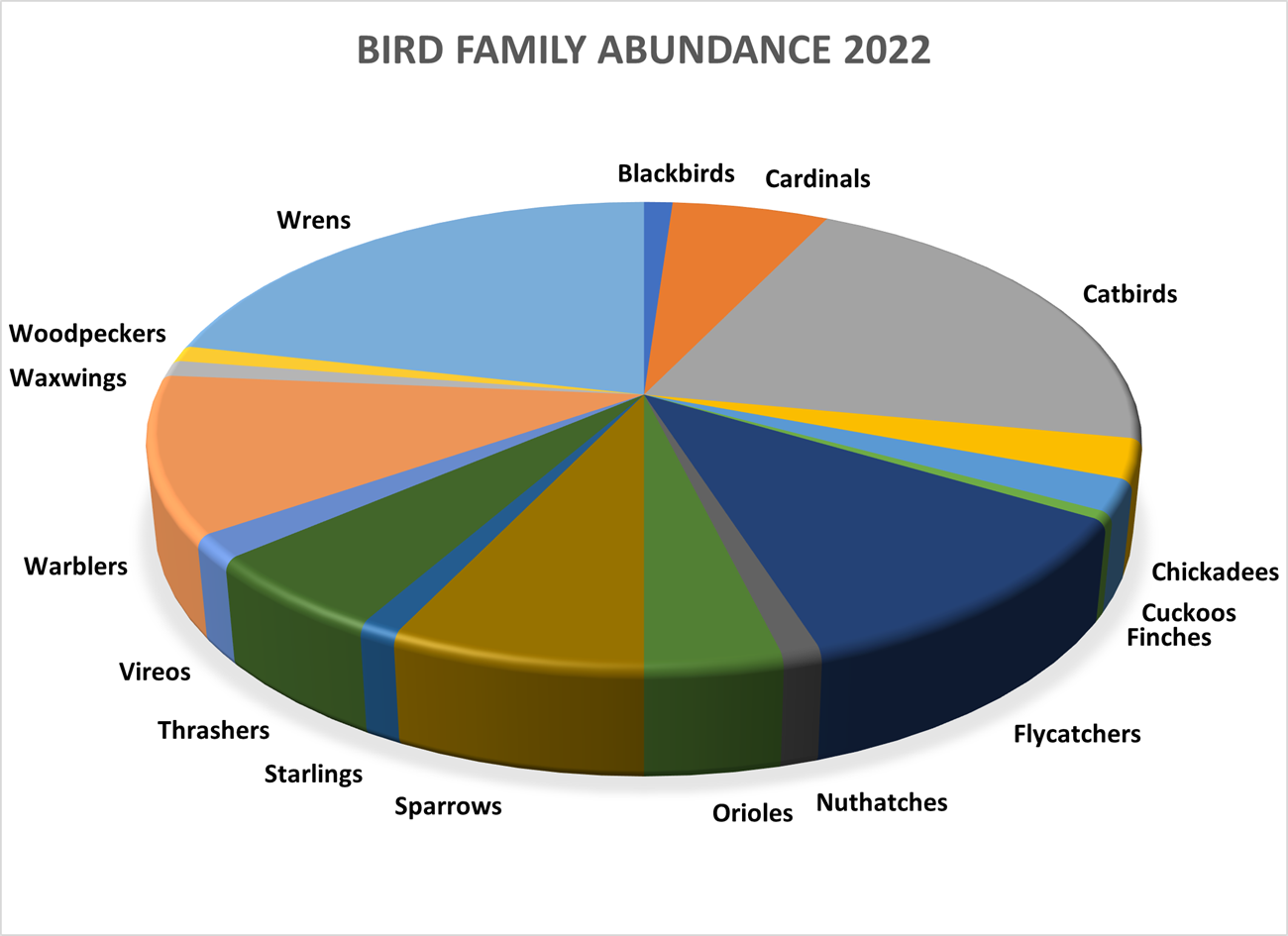 bird family abundance 2022 The wrens (House Wrens and Carolina Wrens) were the most abundant family in 2022.