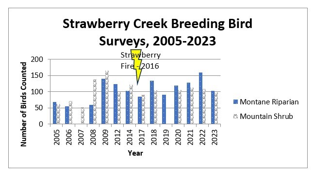 breeding bird graph