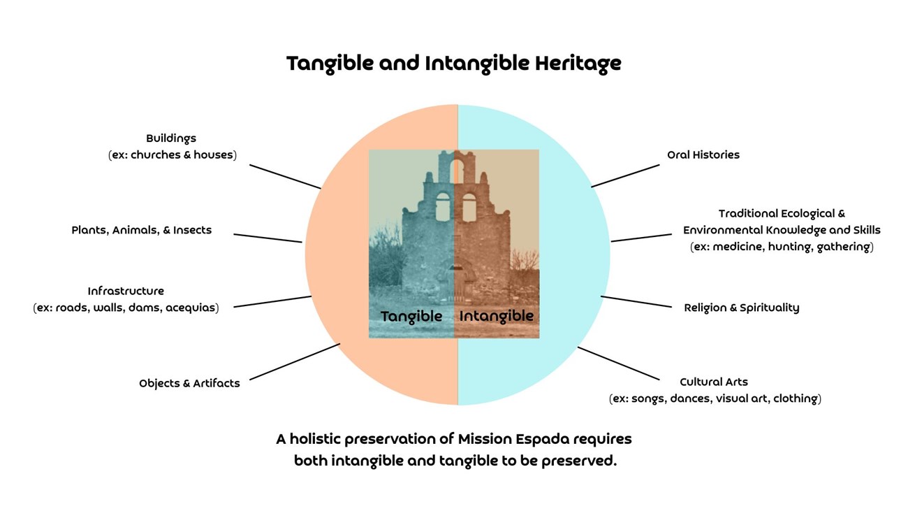 Diagram noting the tangible and intangible heritage aspects of preservation. A church facade is in the middle with two different color noting the different sections.
