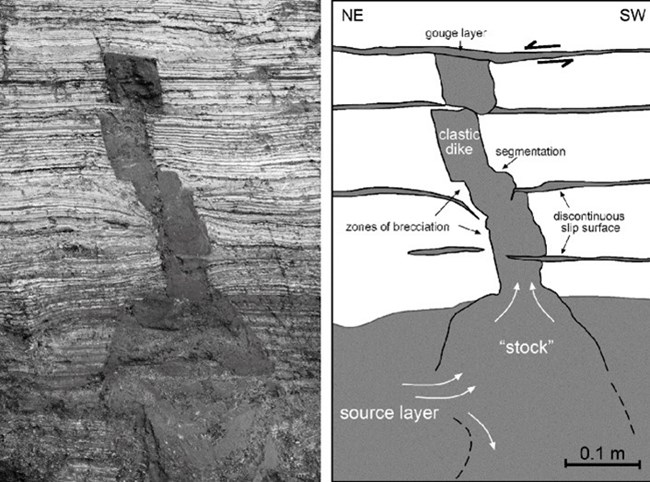 clastic dikes An image showing a clastic dike and what makes it up