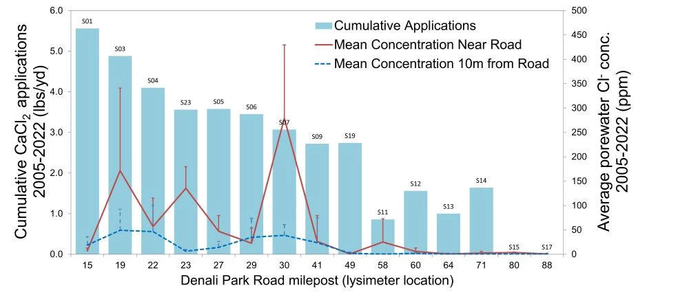 cumulative_applications_by_site A bar graph showing cumulative CaCl2 applications from 2005-2022 at each lysimeter location along the Denali Park Road.