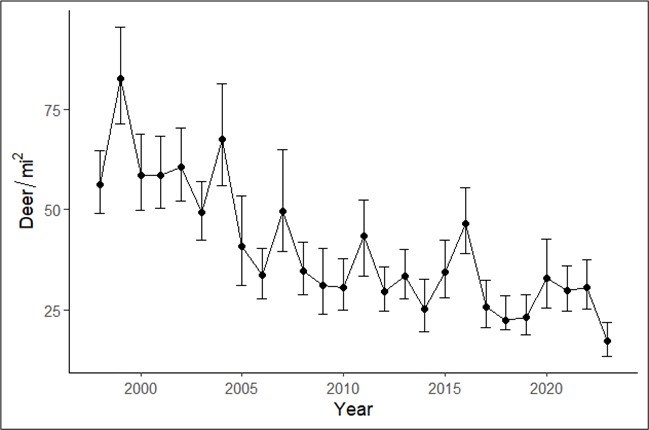A line graph of estimated deer density by year showing an overall decreasing trend from 1998 to 2023. A line graph of estimated deer density by year showing an overall decreasing trend from 1998 to 2023.