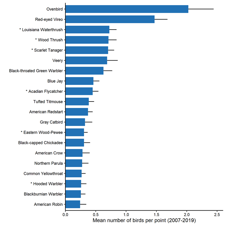 Figure 1. A bar chart of the twenty most abundant streamside bird species at Delaware Water Gap National Recreation Area point count stations from 2007–2019. Figure 1. A bar chart of the twenty most abundant streamside bird species at Delaware Water Gap National Recreation Area point count stations from 2007–2019.