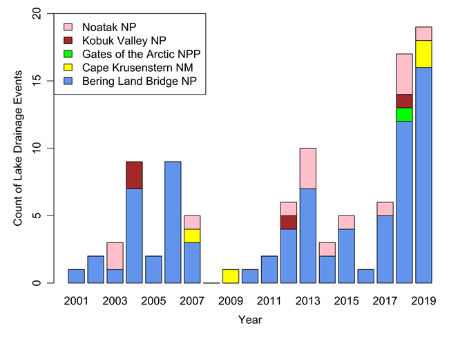 A bar graph showing the number of lake drainage events per year in the five NPS units in northern Alaska. 2018 and 2019 saw between 15 and 20 drainage events