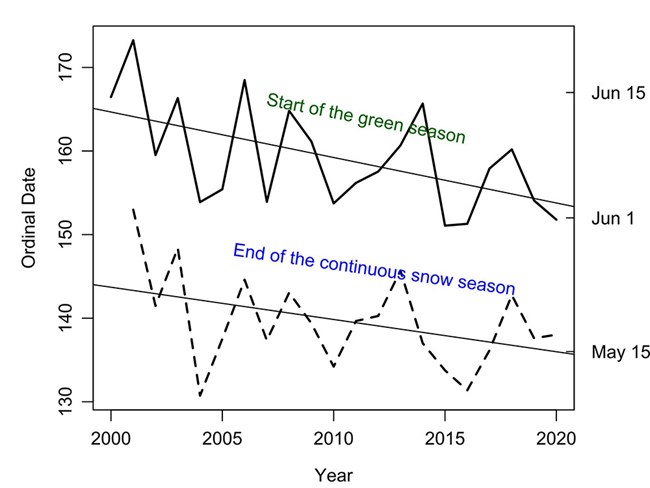A graph showing trend in winter snow off and the start of spring green up.
