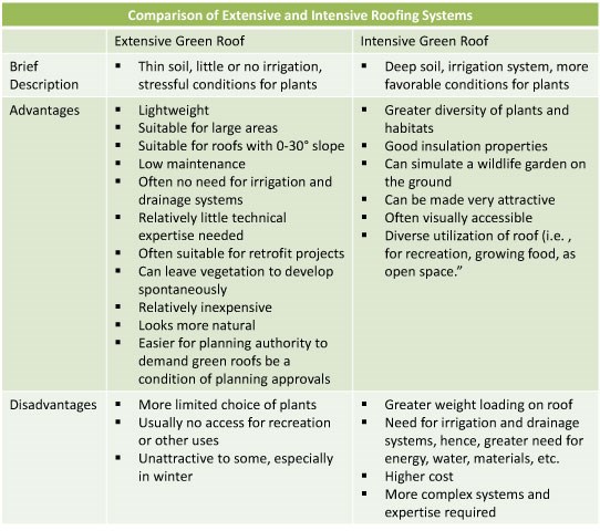 chart listing characteristics of green roofs