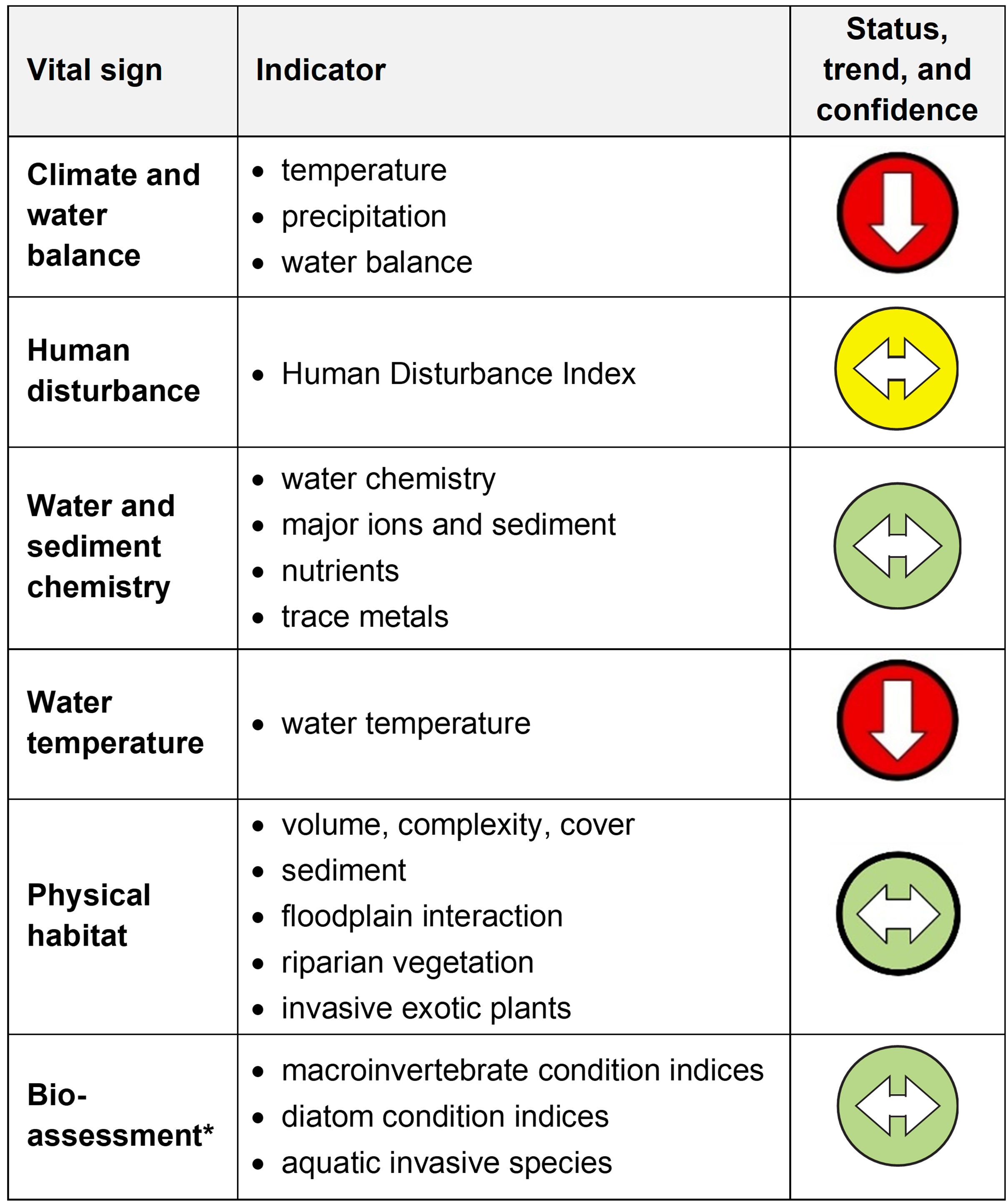 Table of icons showing condition of stream indicators in the park.