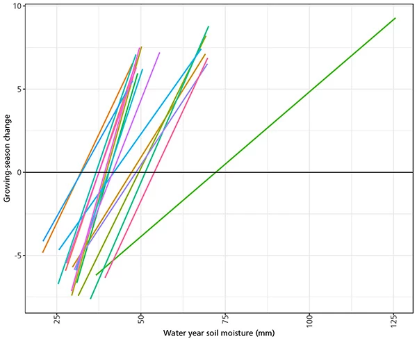 This graph illustrates how different vegetation types at Golden Spike NHS respond to soil moisture, with steeper slopes showing greater sensitivity and left-shifted lines indicating lower drought tolerance. Colored lines show growing-season change by site in relation to water-year soil moisture.