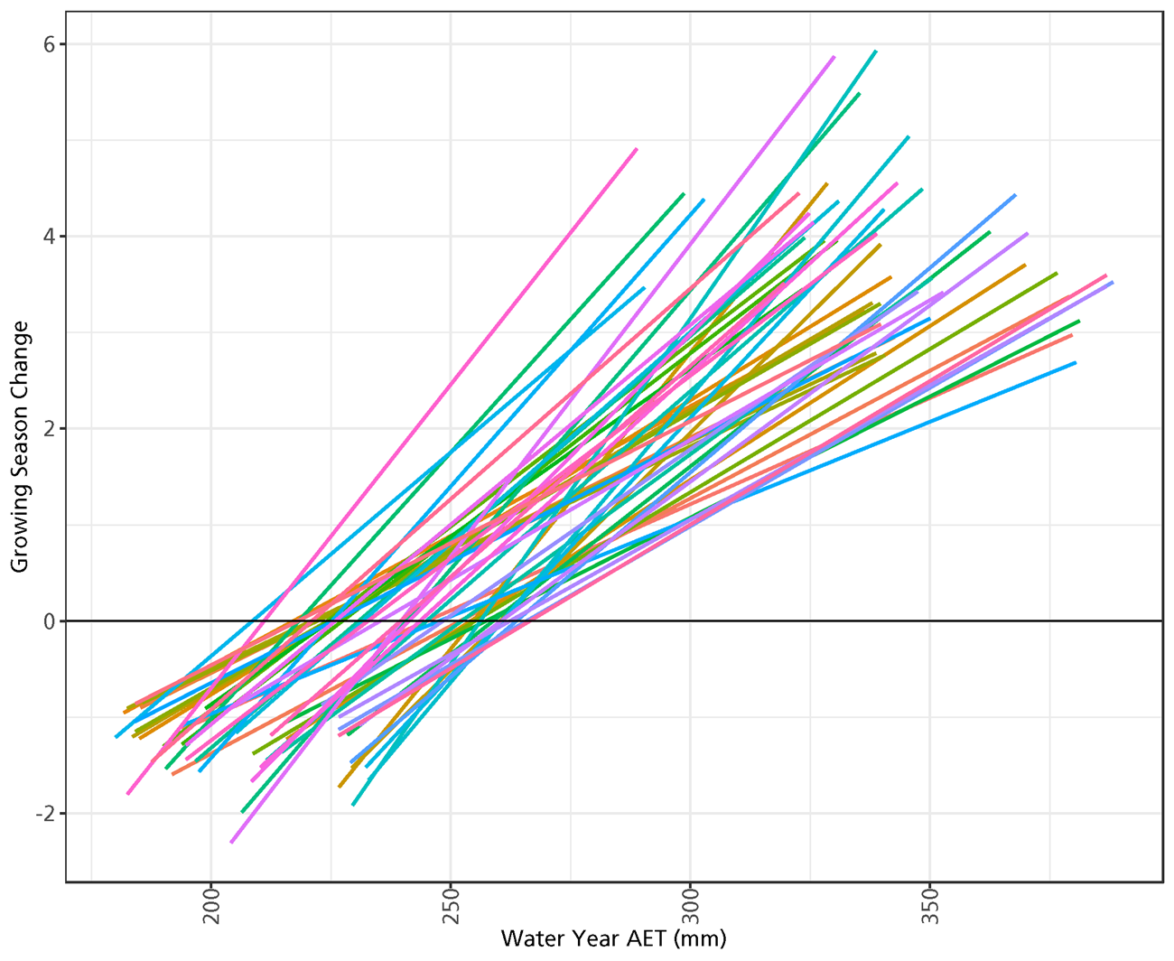 fig-2-growing-season-change-vs-AET-by-park-color Line plot showing growing-season change relative to water-year actual evapotranspiration. Lines show grouped patterns in response but also reveal differences across individual polygons.