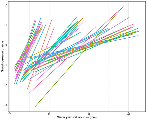 Colored lines show growing-season change by site in relation to water-year soil moisture.