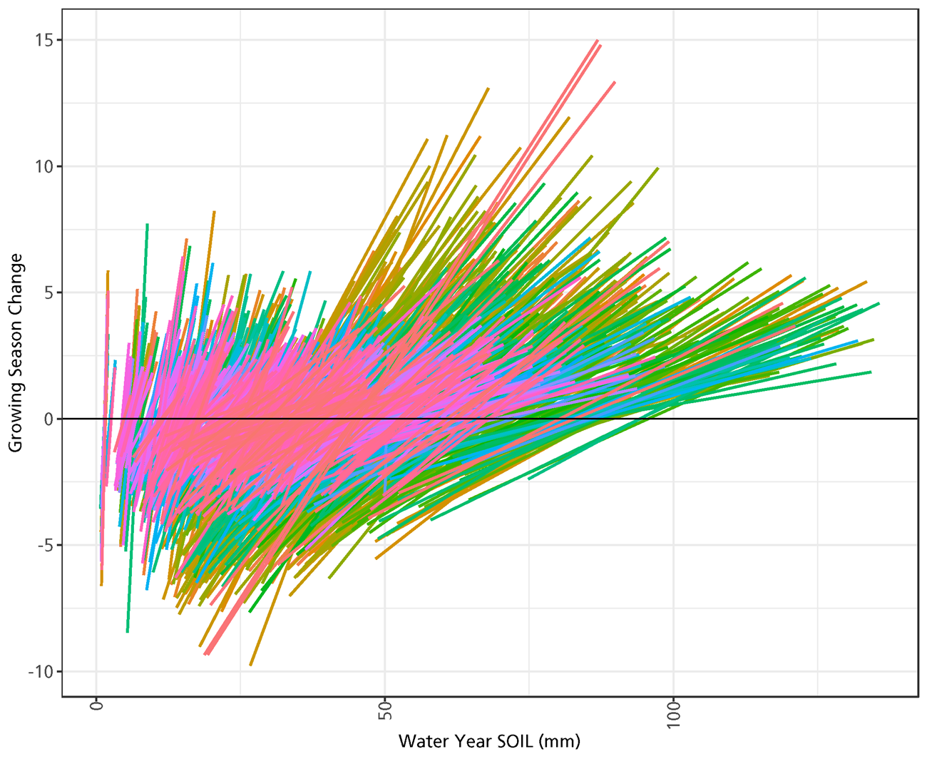 fig-2-growing-season-change-vs-soil-by-park-color Lines showing growing season change by soil moisture for polygons across multiple parks.