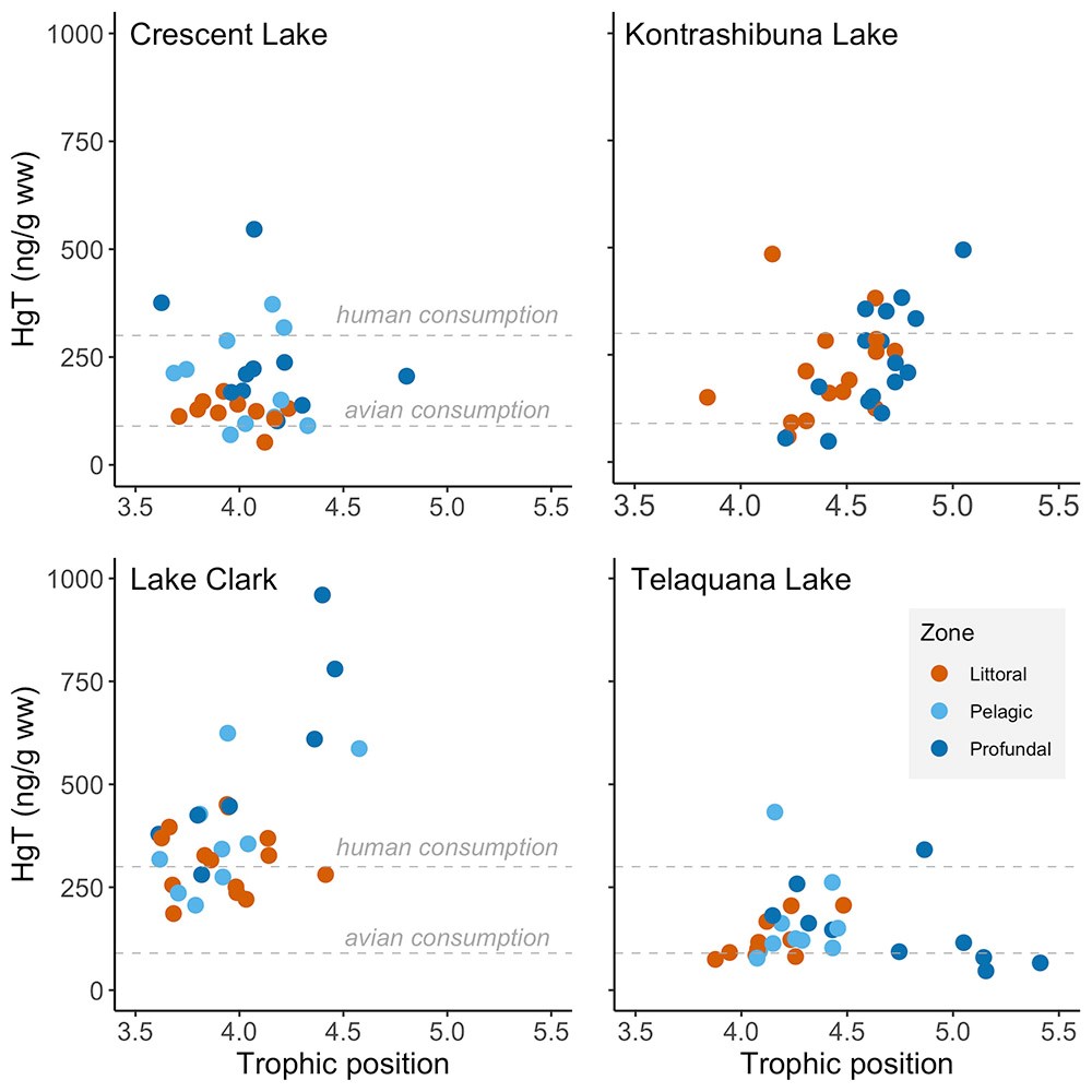 a four-part figure showing mercury levels at three different depths in 4 lakes