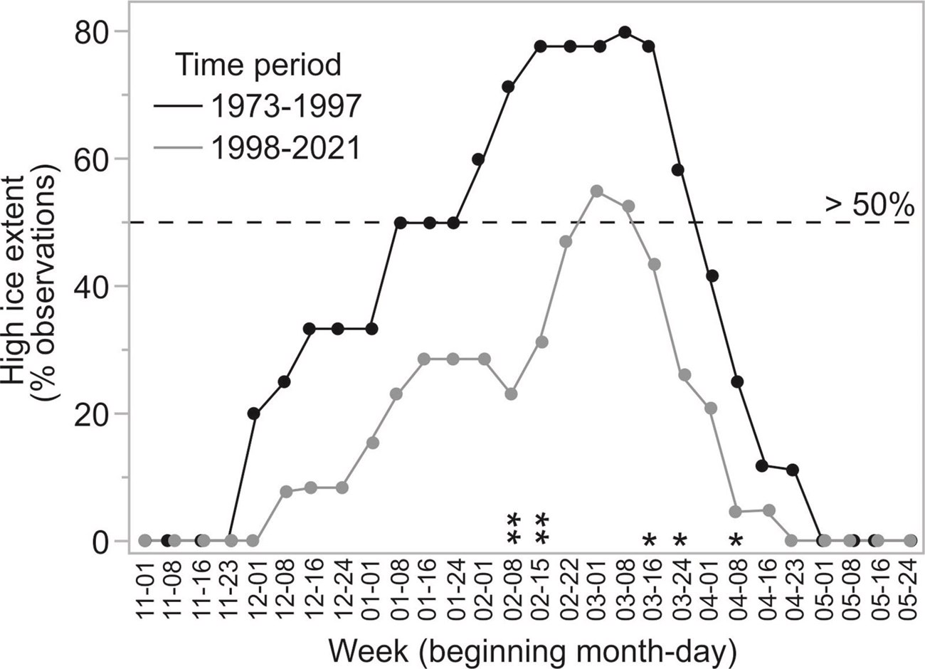 A graph showing the ice extents by week.