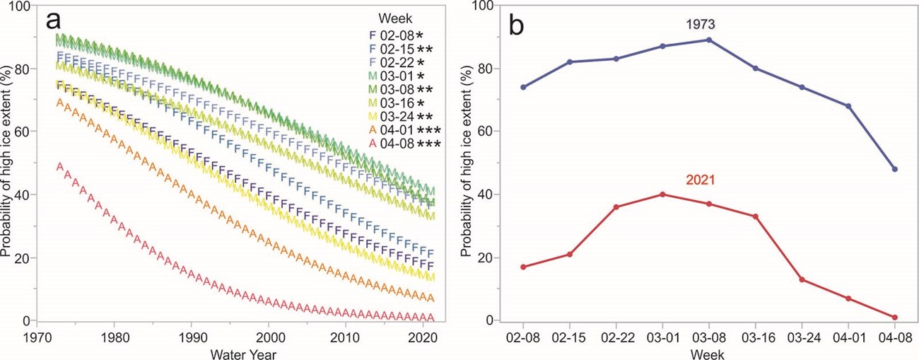 Paired graphs showing change in ice over time.