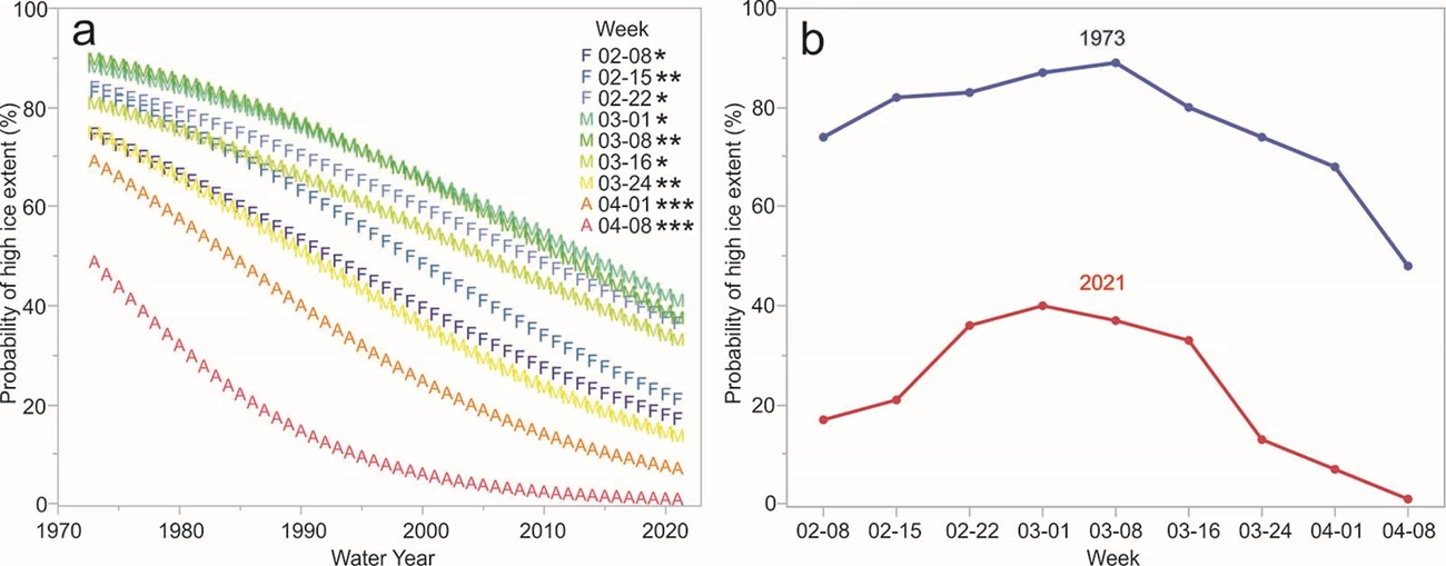 fig5_probalityIce_2panel_web Paired graphs showing change in ice over time.