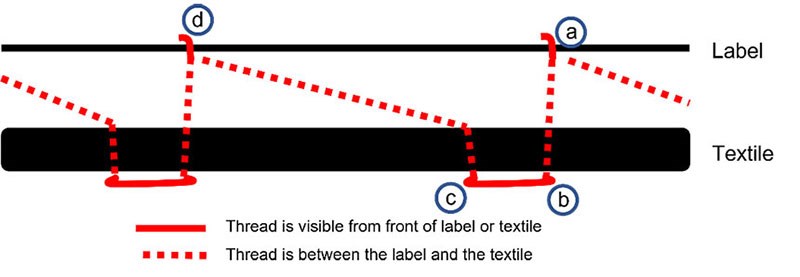 Figure 6. Diagram of stitching seen from the side.