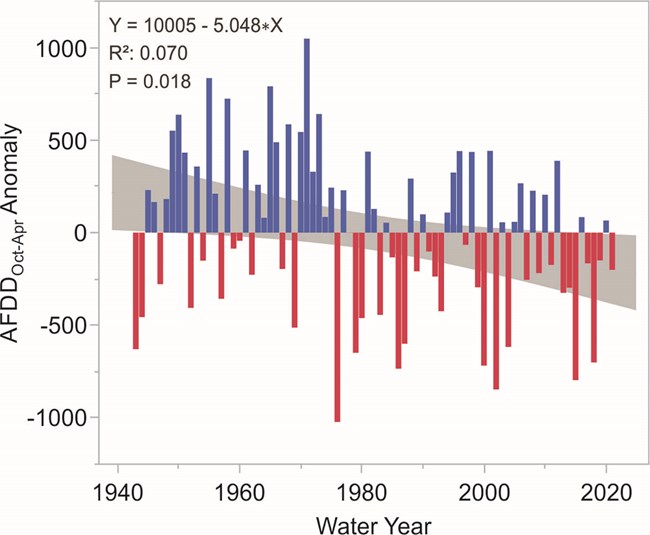 A graph showing water year trends over time.