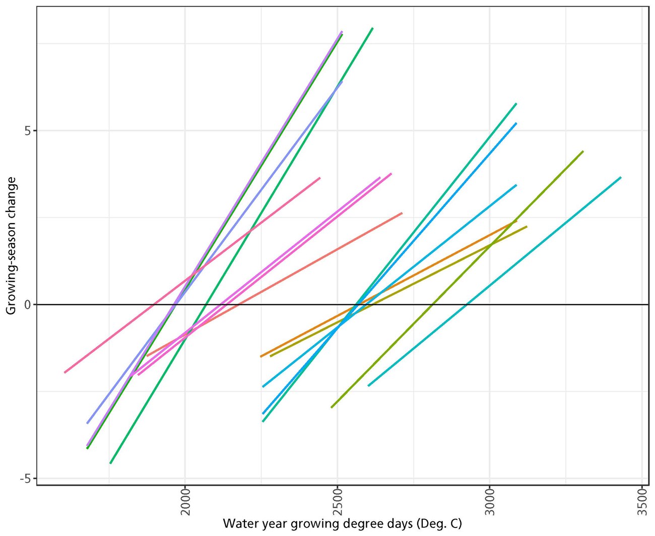 Trend lines show how plant growing seasons changed with warmer conditions across habitat types. Colored trend lines show how plant growing seasons change with increasing growing degree days.