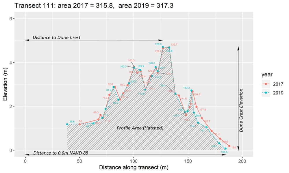 Figure showing profile graph and important measurements for analysis. Figure showing profile graph and important measurements for analysis.
