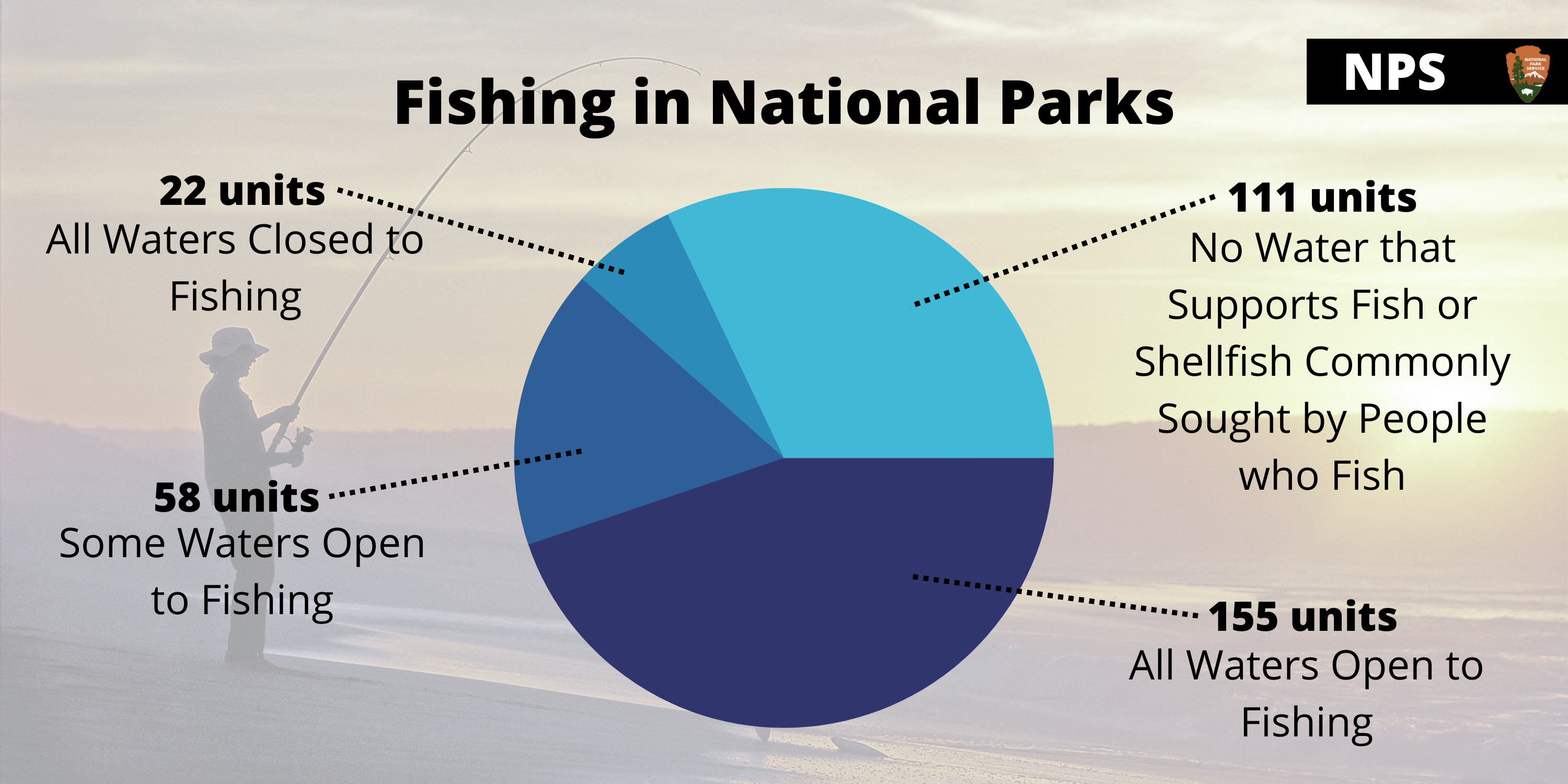 an infographic of fishing in national parks with a graph showing fishing designations by number of units. Full alt text below image