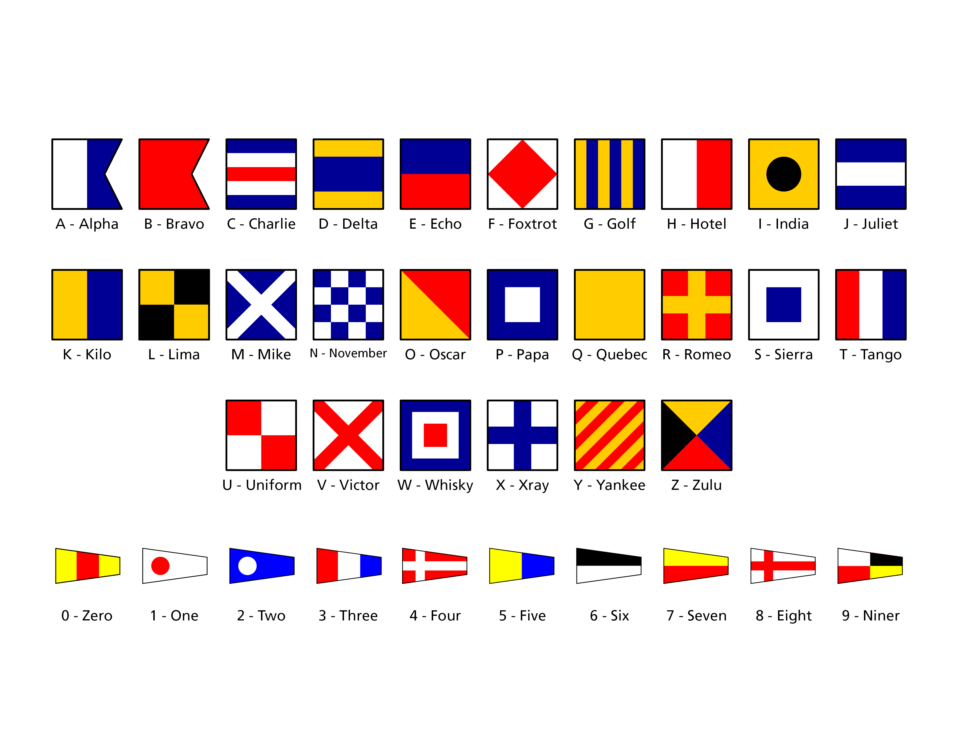 4 rows of square flags each representing a letter of the alphabet or the numbers 0 through 9. Each flag has the letter or number and their phonetic name below them