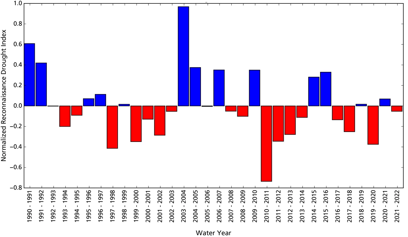 Drought Index graph Bar graph showing departures from average wet/dry conditions. The RDI for water year 2022 is slightly below the 1991 to 2020 average.