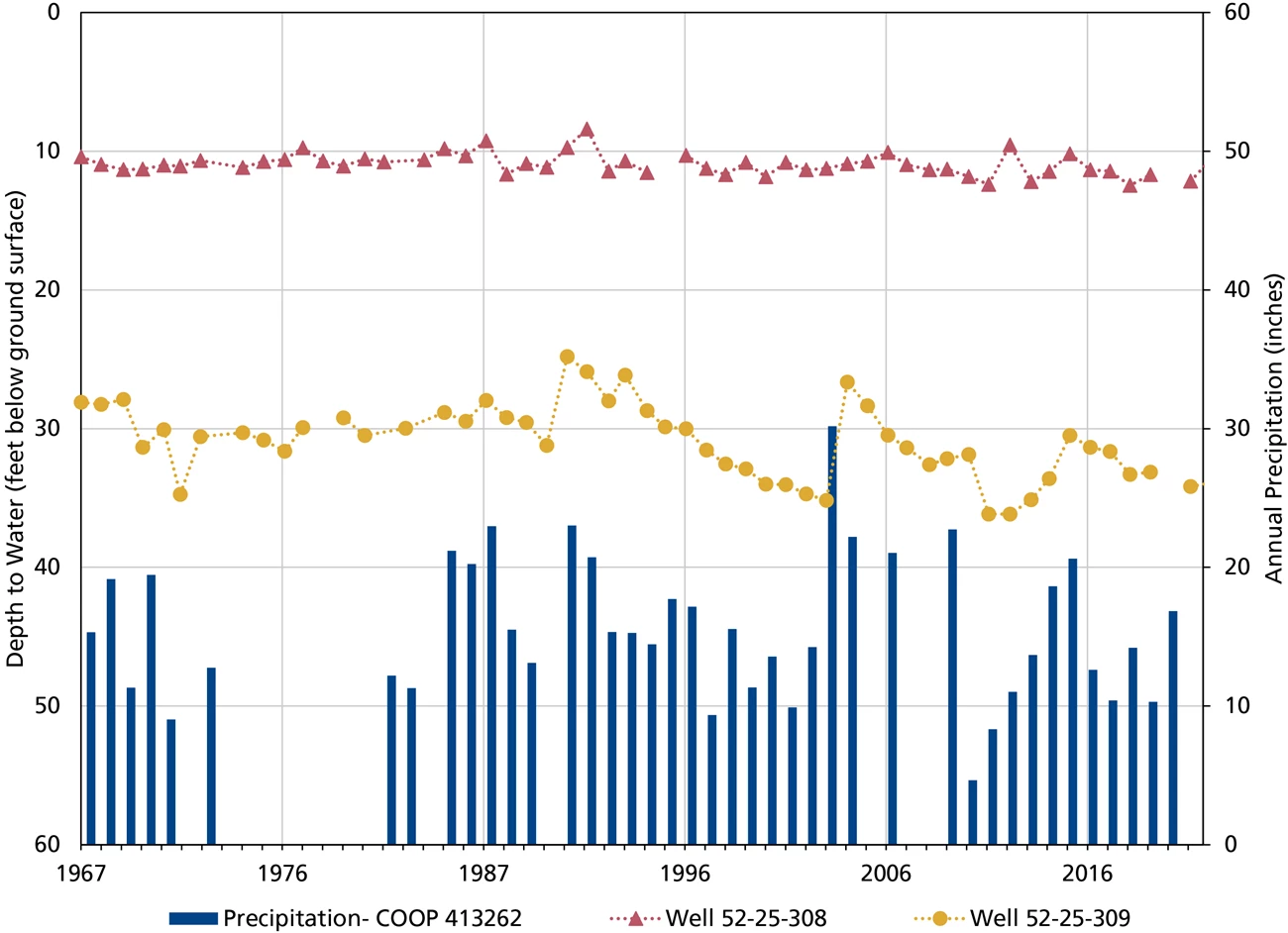 Water depth in two wells and precipitation Line graph: depth to water at two wells and annual precipitation. Both wells show slight recent decreases but are both within the range of previous measurements.