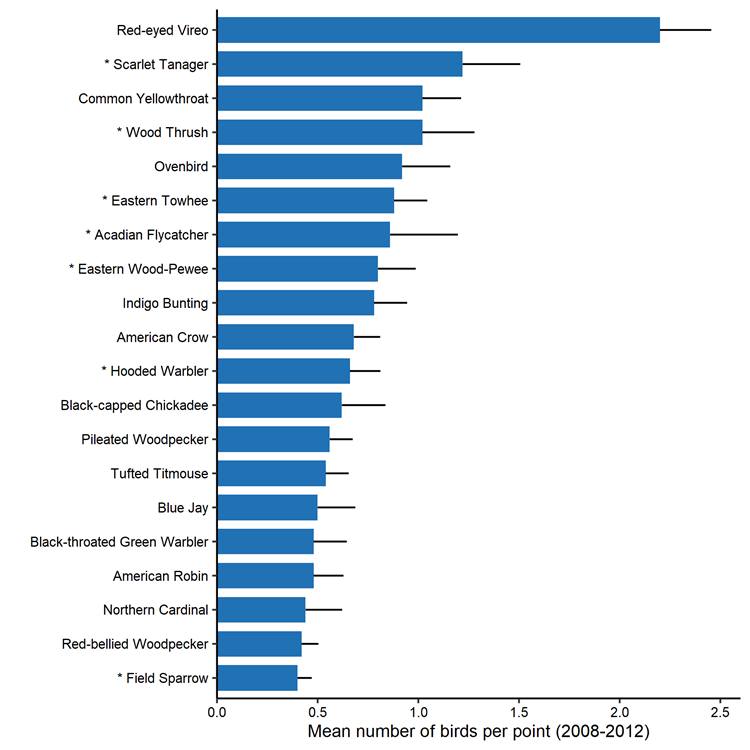 Figure 1. A bar chart showing the twenty most abundant streamside bird species at Fort Necessity National Battlefield point count stations from 2008–2012. Figure 1. A bar chart showing the twenty most abundant streamside bird species at Fort Necessity National Battlefield point count stations from 2008–2012.