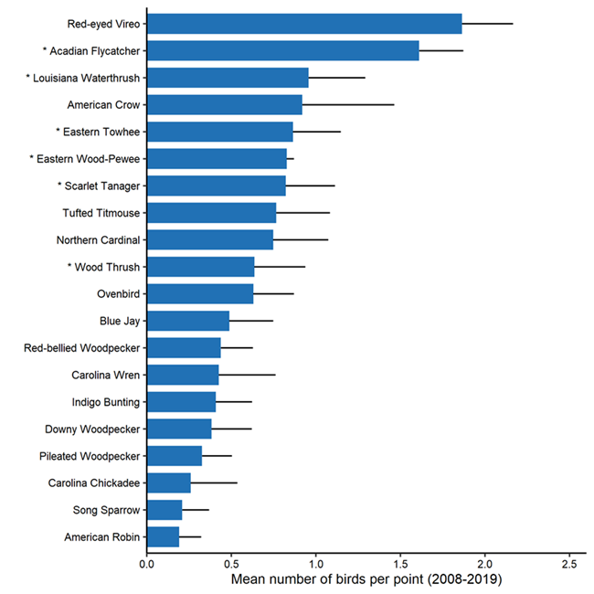 Figure 1. Twenty most abundant streamside bird species at Friendship Hill National Historic Site point count stations from 2008–2019. Figure 1. Twenty most abundant streamside bird species at Friendship Hill National Historic Site point count stations from 2008–2019.