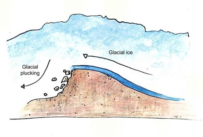 Drawing showing glacial ice moving over a mountain and plucking off boulders