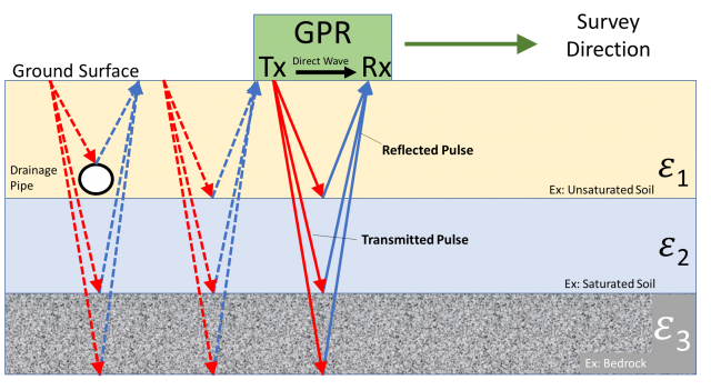 Red arrows point down through three layers of soil and rock. Blue arrows point up to a line labeled "Ground Surface". A green box labeled GPR moves along the line labeled "Ground Surface". A green arrow to the right of the green box points to the right.