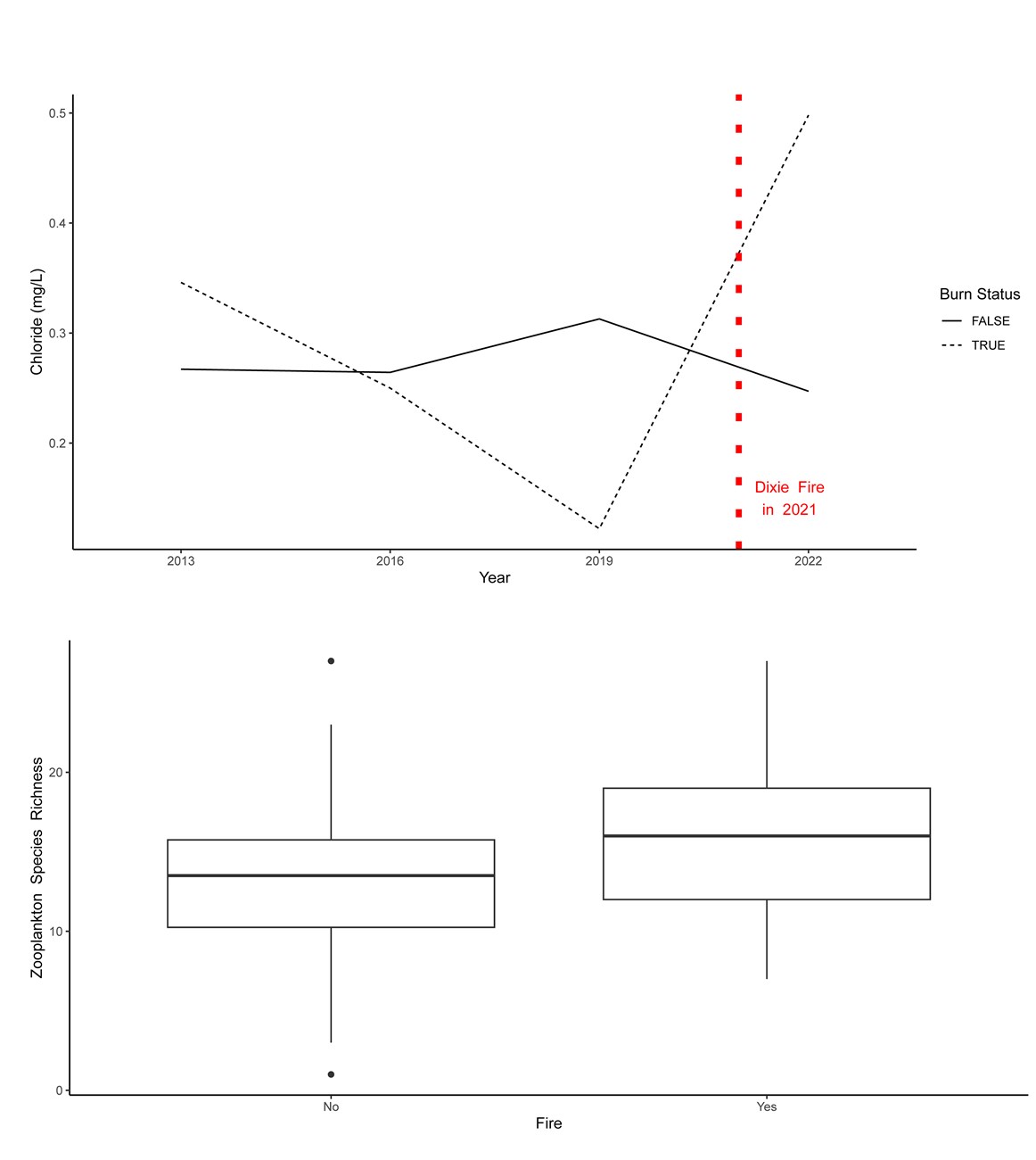 Water chemistry changes after fire in Lassen Volcanic National Park lakes and ponds. Two graphs; one of increasing chloride in burned lakes and the other a boxplot of zooplankton richness.