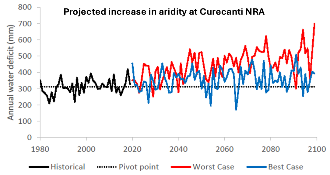 Projected aridity at Curecanti NRA increases through 2100 under both best- and worst-case climate scenarios. Line graph shows projected water deficit increase at Curecanti NRA from 1980 to 2100.
