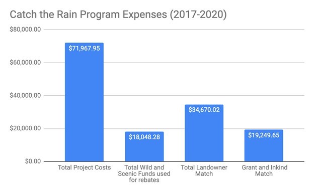 The bar graph above highlights the different funding sources for the White Clay Creek Catch the Rain Program.