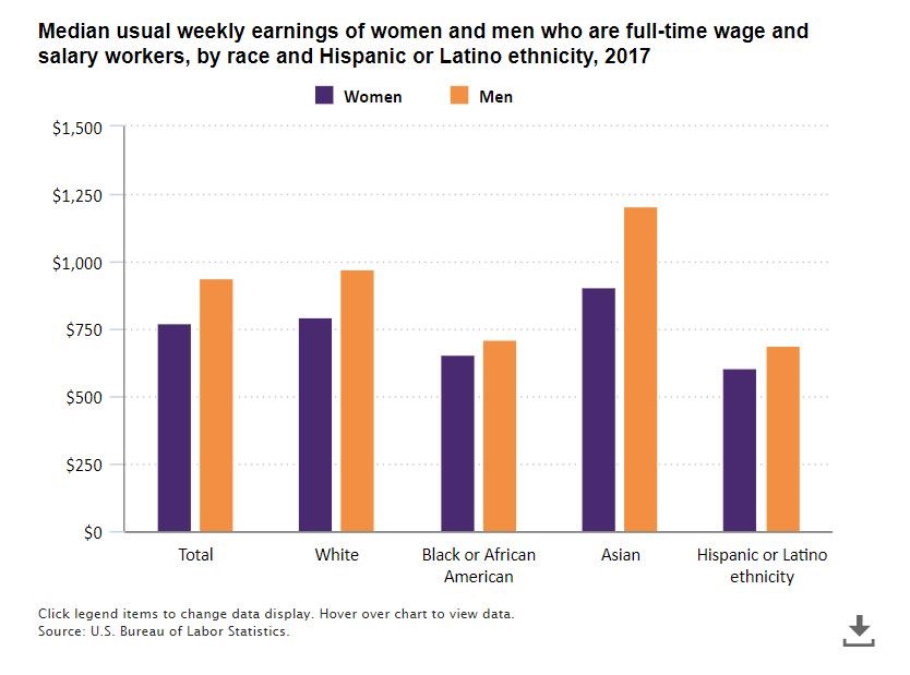 Graph of labor pay stats.