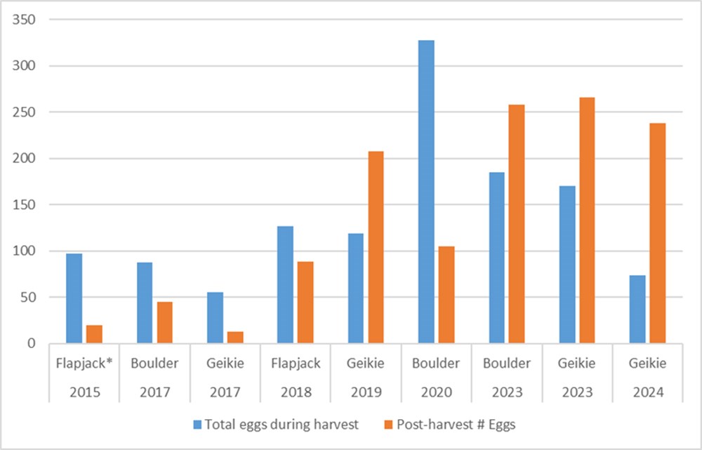 gull egg bar chart_web A bar chart showing the number of eggs pre- and post-harvest for locations over time.
