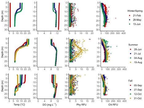 Twelve charts of temp and depth - Jordan Pond