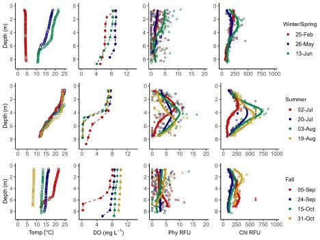 Figure 5 Twelve charts of statistics from Witch Hole Pond