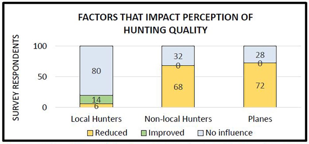 halas sport chart_web A chart showing the impact of different hunter groups.