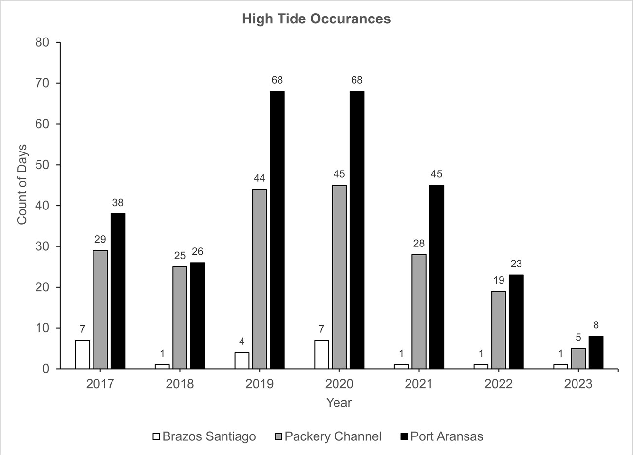 figure of counts of high tides by year