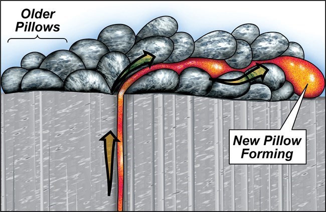 illustration showing the formation of pillow basalts under water.